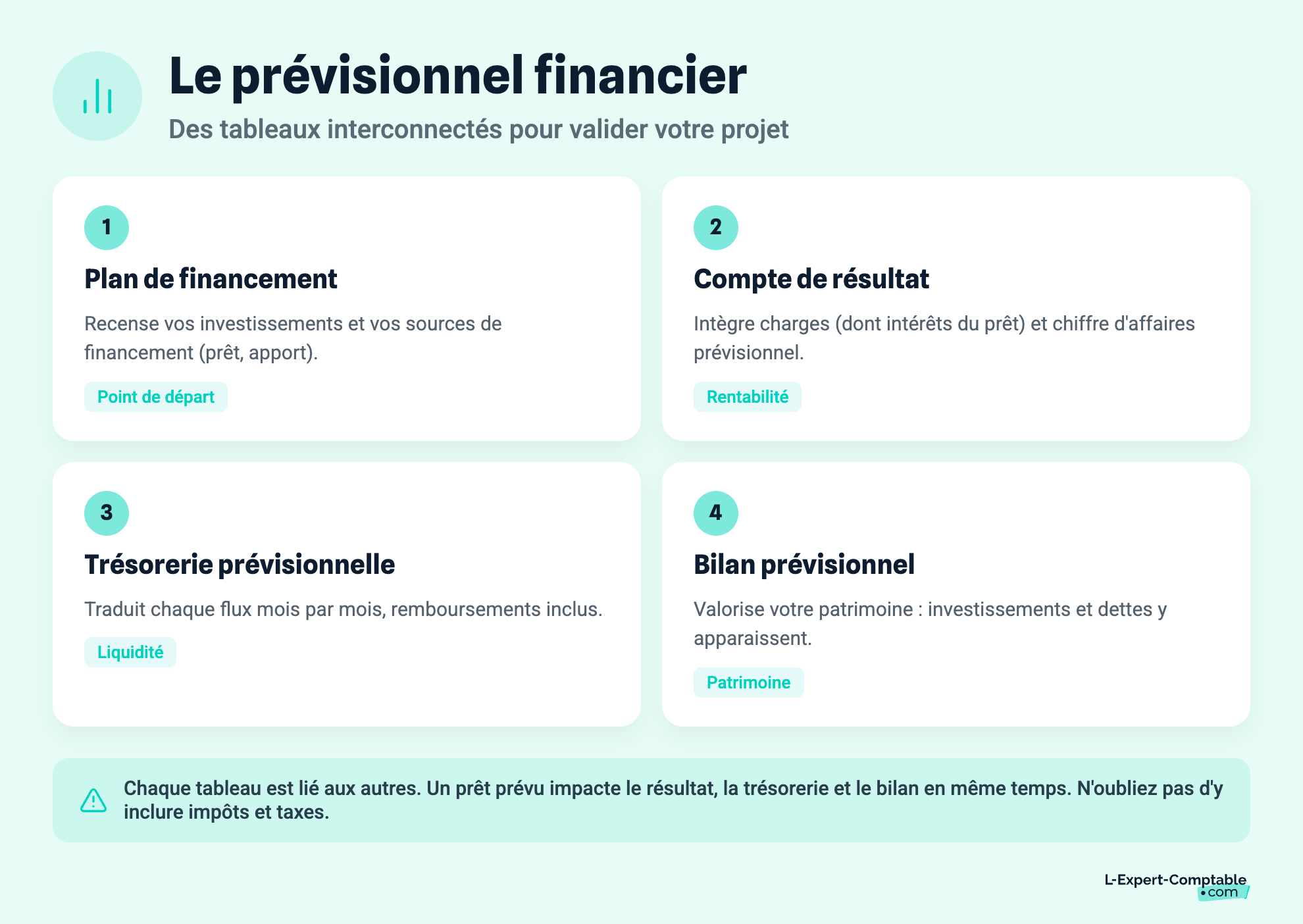 Le prévisionnel financier